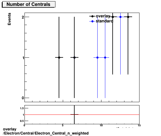 standard|NEntries: Electron/Central/Electron_Central_n_weighted.png