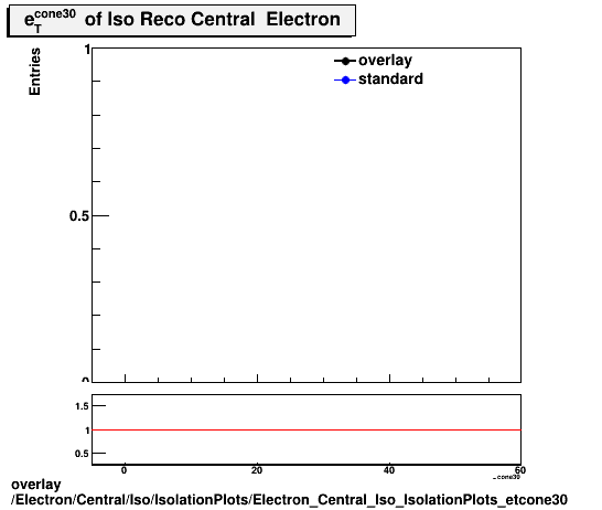 standard|NEntries: Electron/Central/Iso/IsolationPlots/Electron_Central_Iso_IsolationPlots_etcone30.png