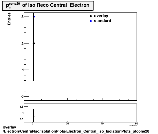 standard|NEntries: Electron/Central/Iso/IsolationPlots/Electron_Central_Iso_IsolationPlots_ptcone20.png