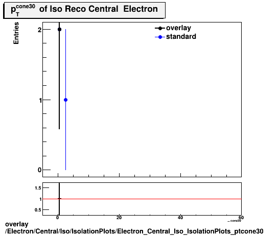 overlay Electron/Central/Iso/IsolationPlots/Electron_Central_Iso_IsolationPlots_ptcone30.png