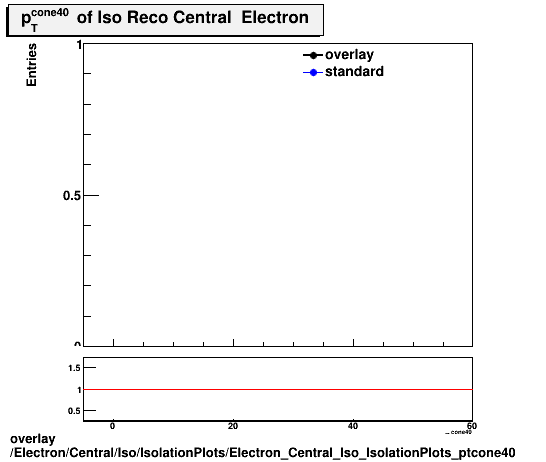 overlay Electron/Central/Iso/IsolationPlots/Electron_Central_Iso_IsolationPlots_ptcone40.png