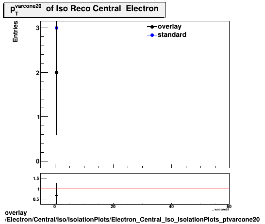 overlay Electron/Central/Iso/IsolationPlots/Electron_Central_Iso_IsolationPlots_ptvarcone20.png