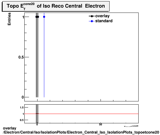 overlay Electron/Central/Iso/IsolationPlots/Electron_Central_Iso_IsolationPlots_topoetcone20.png