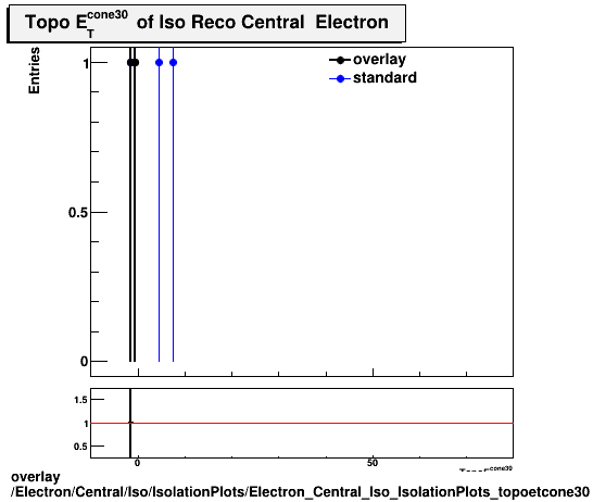 standard|NEntries: Electron/Central/Iso/IsolationPlots/Electron_Central_Iso_IsolationPlots_topoetcone30.png