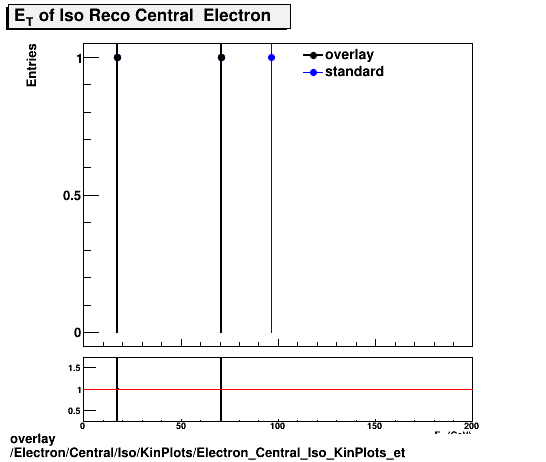 overlay Electron/Central/Iso/KinPlots/Electron_Central_Iso_KinPlots_et.png