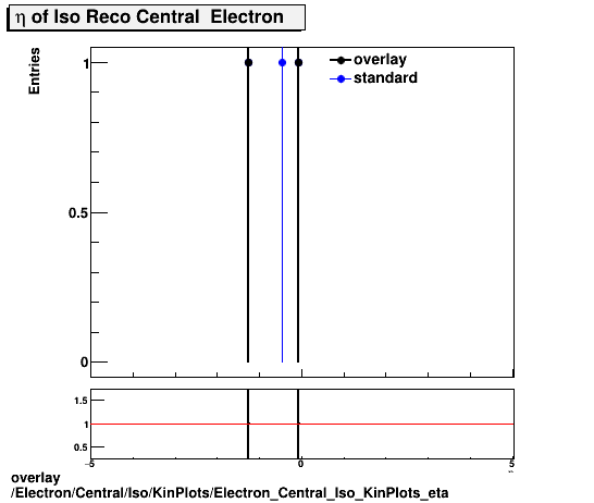 overlay Electron/Central/Iso/KinPlots/Electron_Central_Iso_KinPlots_eta.png