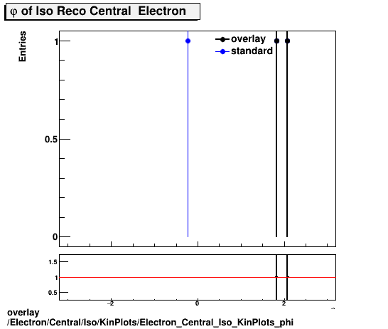 overlay Electron/Central/Iso/KinPlots/Electron_Central_Iso_KinPlots_phi.png