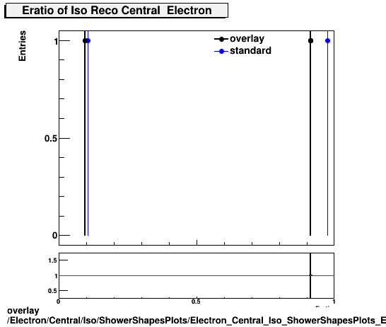 overlay Electron/Central/Iso/ShowerShapesPlots/Electron_Central_Iso_ShowerShapesPlots_Eratio.png