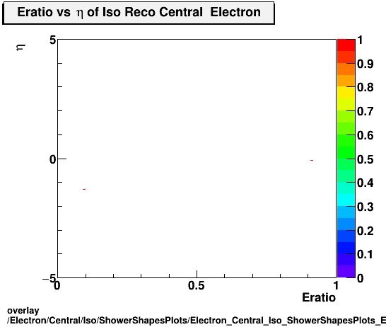 overlay Electron/Central/Iso/ShowerShapesPlots/Electron_Central_Iso_ShowerShapesPlots_Eratiovseta.png