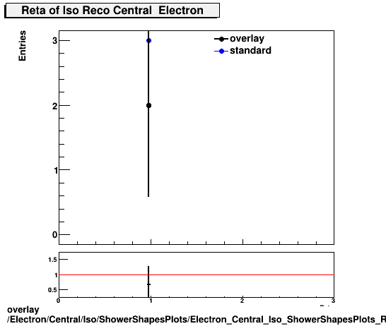 overlay Electron/Central/Iso/ShowerShapesPlots/Electron_Central_Iso_ShowerShapesPlots_Reta.png