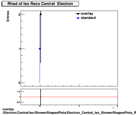 overlay Electron/Central/Iso/ShowerShapesPlots/Electron_Central_Iso_ShowerShapesPlots_Rhad.png