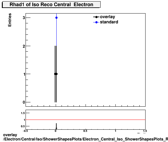 overlay Electron/Central/Iso/ShowerShapesPlots/Electron_Central_Iso_ShowerShapesPlots_Rhad1.png