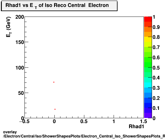 overlay Electron/Central/Iso/ShowerShapesPlots/Electron_Central_Iso_ShowerShapesPlots_Rhad1vset.png