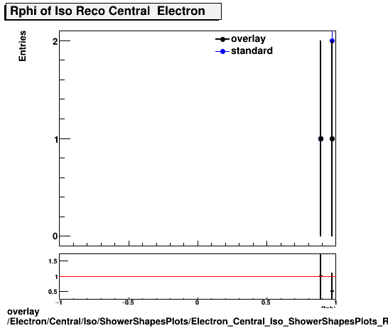 overlay Electron/Central/Iso/ShowerShapesPlots/Electron_Central_Iso_ShowerShapesPlots_Rphi.png