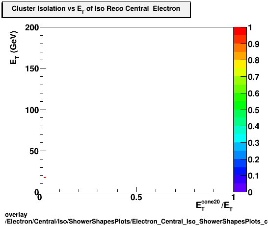 overlay Electron/Central/Iso/ShowerShapesPlots/Electron_Central_Iso_ShowerShapesPlots_clusisovset.png