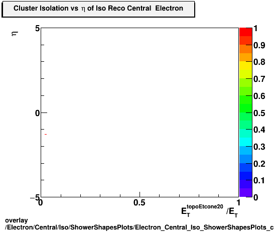 overlay Electron/Central/Iso/ShowerShapesPlots/Electron_Central_Iso_ShowerShapesPlots_clusisovseta.png