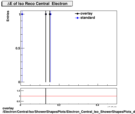 overlay Electron/Central/Iso/ShowerShapesPlots/Electron_Central_Iso_ShowerShapesPlots_de.png