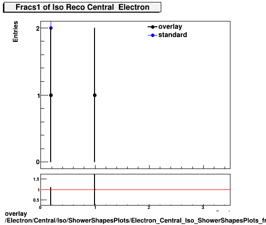 overlay Electron/Central/Iso/ShowerShapesPlots/Electron_Central_Iso_ShowerShapesPlots_fracs1.png