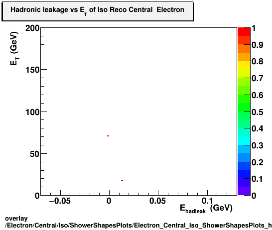 overlay Electron/Central/Iso/ShowerShapesPlots/Electron_Central_Iso_ShowerShapesPlots_hadleakvset.png