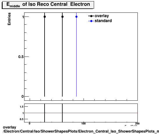 overlay Electron/Central/Iso/ShowerShapesPlots/Electron_Central_Iso_ShowerShapesPlots_middlee.png