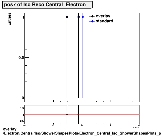 overlay Electron/Central/Iso/ShowerShapesPlots/Electron_Central_Iso_ShowerShapesPlots_pos7.png