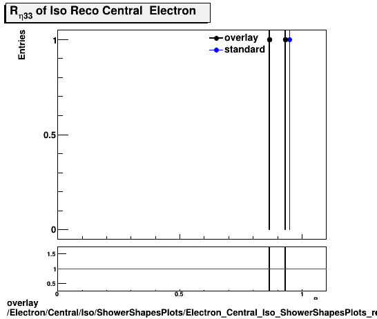 overlay Electron/Central/Iso/ShowerShapesPlots/Electron_Central_Iso_ShowerShapesPlots_reta33.png