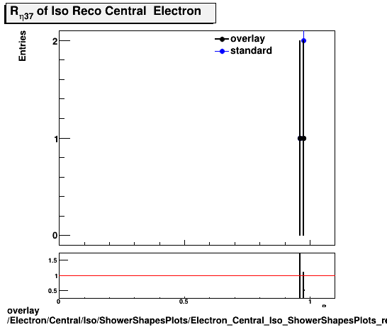 overlay Electron/Central/Iso/ShowerShapesPlots/Electron_Central_Iso_ShowerShapesPlots_reta37.png