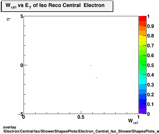 standard|NEntries: Electron/Central/Iso/ShowerShapesPlots/Electron_Central_Iso_ShowerShapesPlots_weta1vseta.png