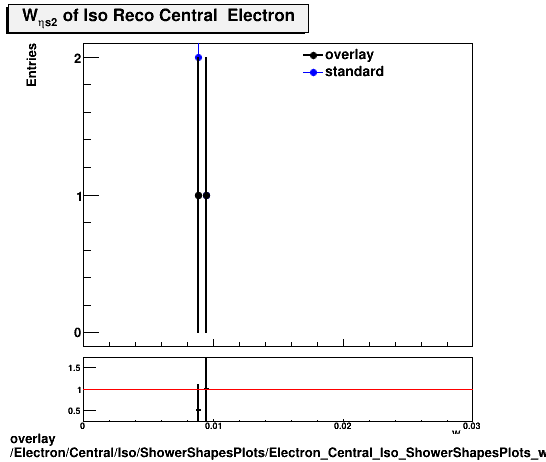 overlay Electron/Central/Iso/ShowerShapesPlots/Electron_Central_Iso_ShowerShapesPlots_weta2.png