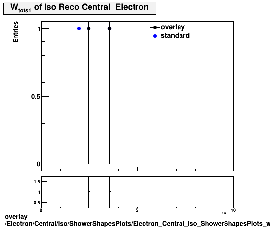 overlay Electron/Central/Iso/ShowerShapesPlots/Electron_Central_Iso_ShowerShapesPlots_wtots1.png