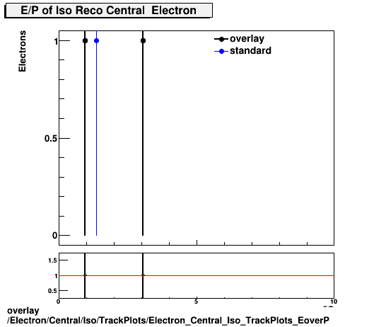 overlay Electron/Central/Iso/TrackPlots/Electron_Central_Iso_TrackPlots_EoverP.png