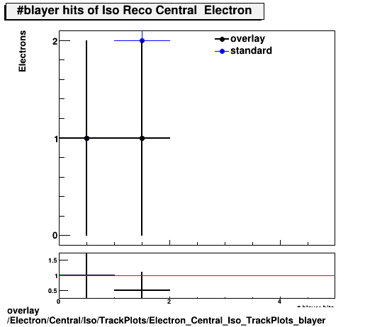 overlay Electron/Central/Iso/TrackPlots/Electron_Central_Iso_TrackPlots_blayer.png