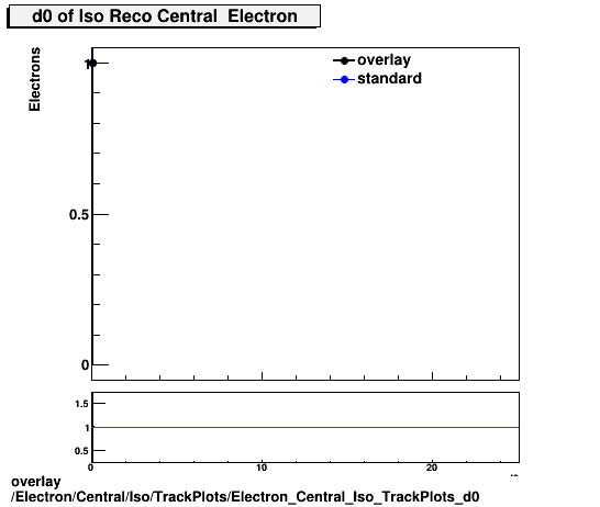 overlay Electron/Central/Iso/TrackPlots/Electron_Central_Iso_TrackPlots_d0.png