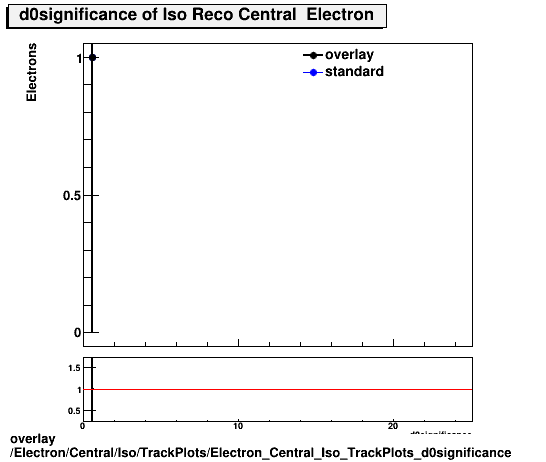 overlay Electron/Central/Iso/TrackPlots/Electron_Central_Iso_TrackPlots_d0significance.png