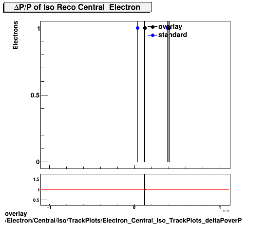 overlay Electron/Central/Iso/TrackPlots/Electron_Central_Iso_TrackPlots_deltaPoverP.png