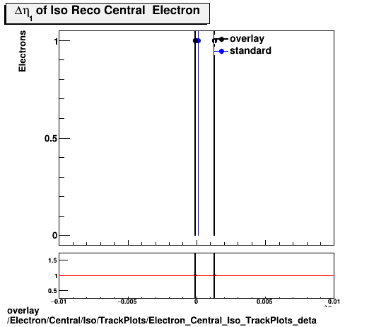 overlay Electron/Central/Iso/TrackPlots/Electron_Central_Iso_TrackPlots_deta.png