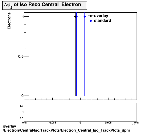 overlay Electron/Central/Iso/TrackPlots/Electron_Central_Iso_TrackPlots_dphi.png