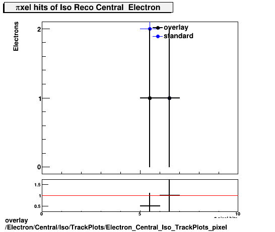 overlay Electron/Central/Iso/TrackPlots/Electron_Central_Iso_TrackPlots_pixel.png