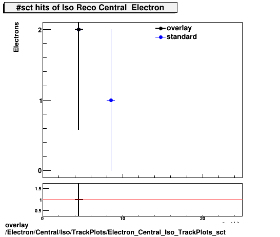 overlay Electron/Central/Iso/TrackPlots/Electron_Central_Iso_TrackPlots_sct.png