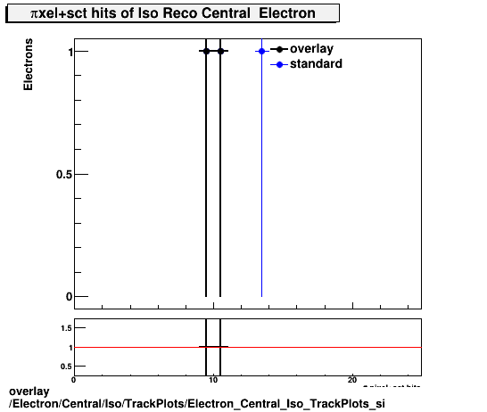 overlay Electron/Central/Iso/TrackPlots/Electron_Central_Iso_TrackPlots_si.png
