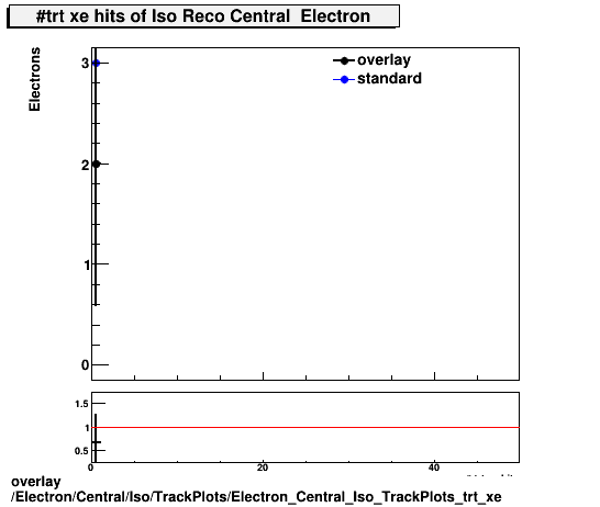 overlay Electron/Central/Iso/TrackPlots/Electron_Central_Iso_TrackPlots_trt_xe.png