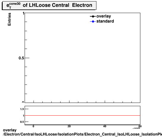 standard|NEntries: Electron/Central/IsoLHLoose/IsolationPlots/Electron_Central_IsoLHLoose_IsolationPlots_etcone30.png