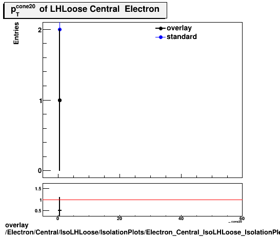 overlay Electron/Central/IsoLHLoose/IsolationPlots/Electron_Central_IsoLHLoose_IsolationPlots_ptcone20.png