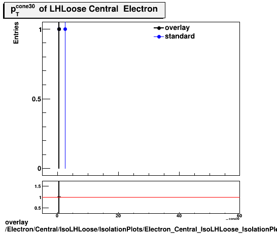 overlay Electron/Central/IsoLHLoose/IsolationPlots/Electron_Central_IsoLHLoose_IsolationPlots_ptcone30.png