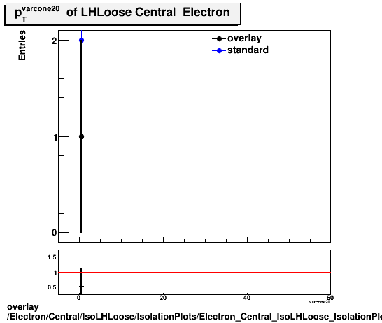 overlay Electron/Central/IsoLHLoose/IsolationPlots/Electron_Central_IsoLHLoose_IsolationPlots_ptvarcone20.png