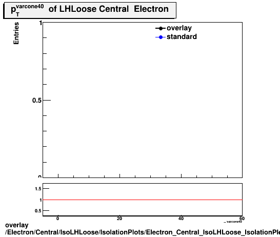 standard|NEntries: Electron/Central/IsoLHLoose/IsolationPlots/Electron_Central_IsoLHLoose_IsolationPlots_ptvarcone40.png