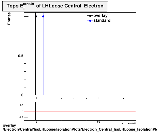 overlay Electron/Central/IsoLHLoose/IsolationPlots/Electron_Central_IsoLHLoose_IsolationPlots_topoetcone20.png