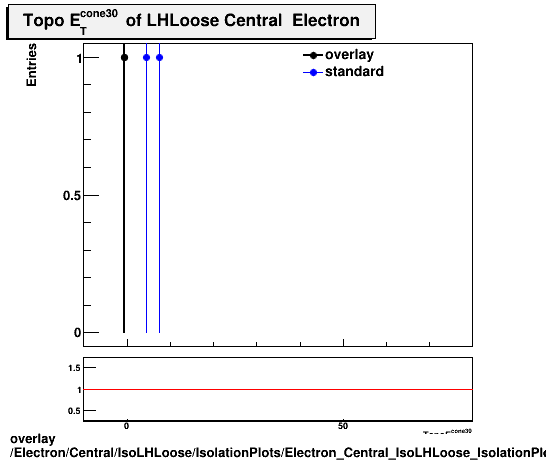 standard|NEntries: Electron/Central/IsoLHLoose/IsolationPlots/Electron_Central_IsoLHLoose_IsolationPlots_topoetcone30.png