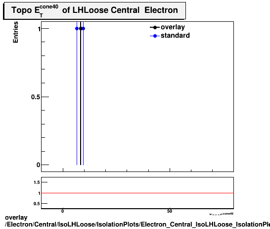 standard|NEntries: Electron/Central/IsoLHLoose/IsolationPlots/Electron_Central_IsoLHLoose_IsolationPlots_topoetcone40.png