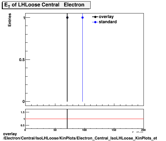 overlay Electron/Central/IsoLHLoose/KinPlots/Electron_Central_IsoLHLoose_KinPlots_et.png
